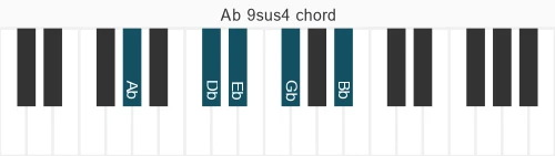 Piano voicing of chord Ab 9sus4